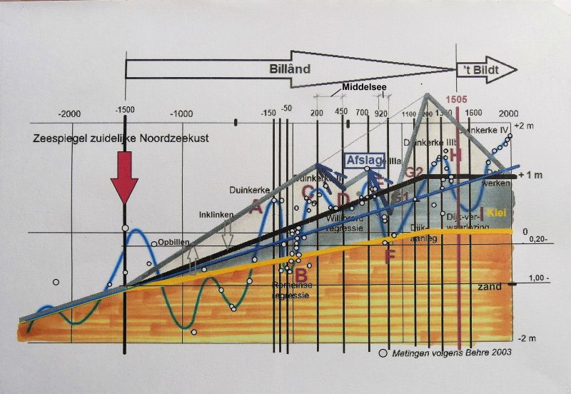 De strijd tegen het water